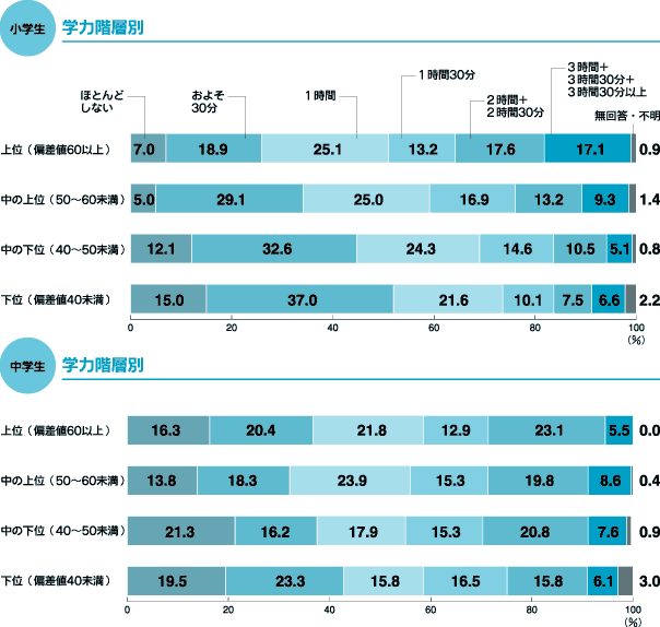 Child Research Net 第3回学習基本調査 Topic1