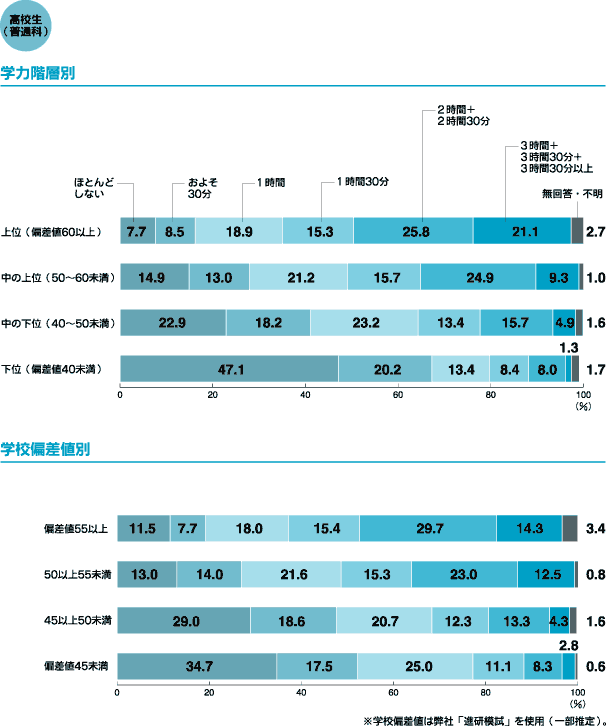 Child Research Net 第3回学習基本調査 Topic1