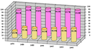 High School and University Enrollment Ratios